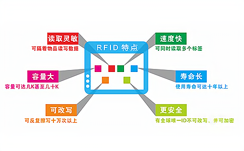 oоW(wng)j(lu), RFIDlReԼ(lin)W(wng)